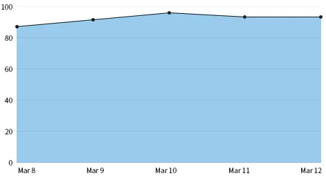키워드 seo 컨설팅 가시성 visible 성과 그래프