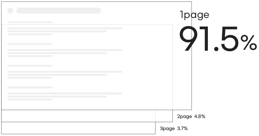 seo중요성 검색결과 첫페이지 약 91% 유입